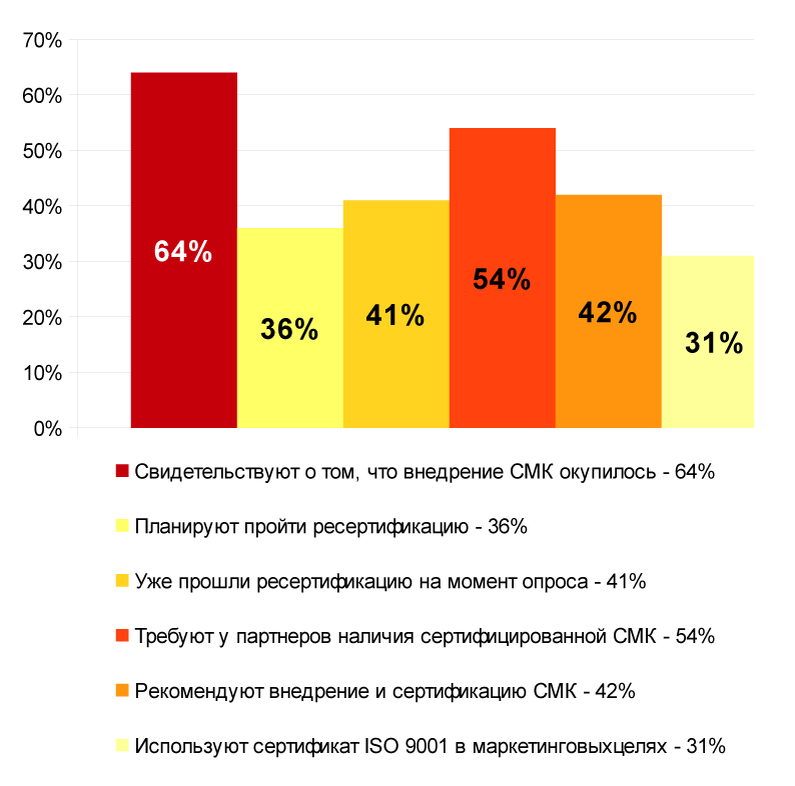 Рис. 2: Данные опроса отраслевого журнала «Промышленные страницы Сибири» среди компаний региона.