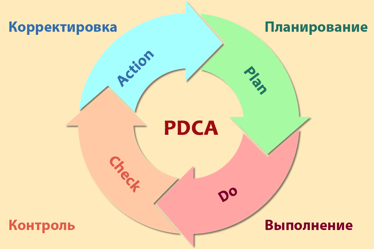 Рис. 1. Классическая иллюстрация цикла PDCA, показывая цикличность, но не отражая стремления к улучшению.